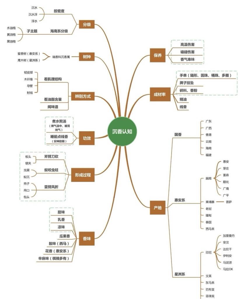 沉香知识概览